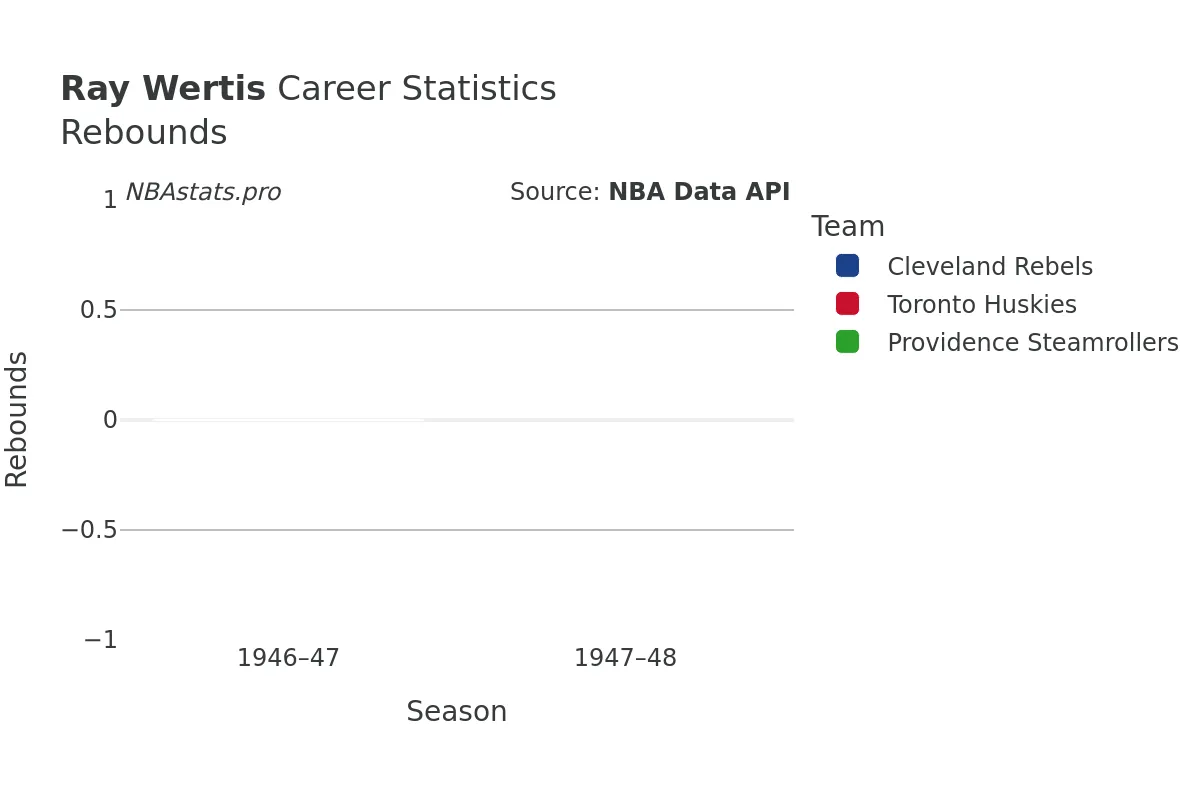 Ray Wertis Rebounds Career Chart Ray Wertis Rebounds Career Chart