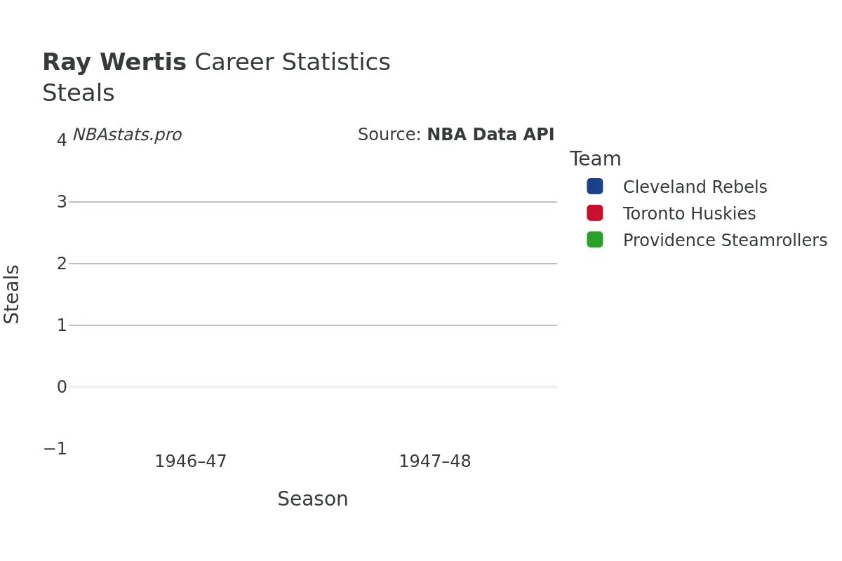Ray Wertis Steals Career Chart Ray Wertis Steals Career Chart