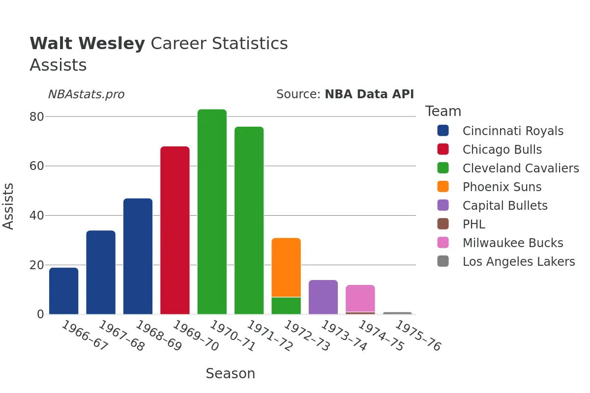 Walt Wesley Assists Career Chart