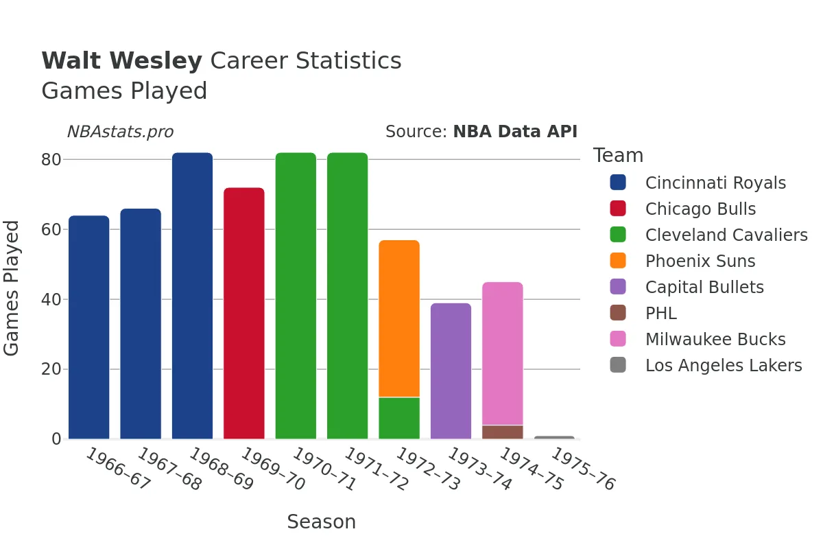 Walt Wesley Games–Played Career Chart