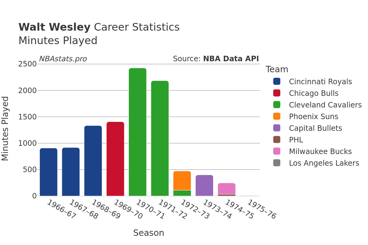 Walt Wesley Minutes–Played Career Chart