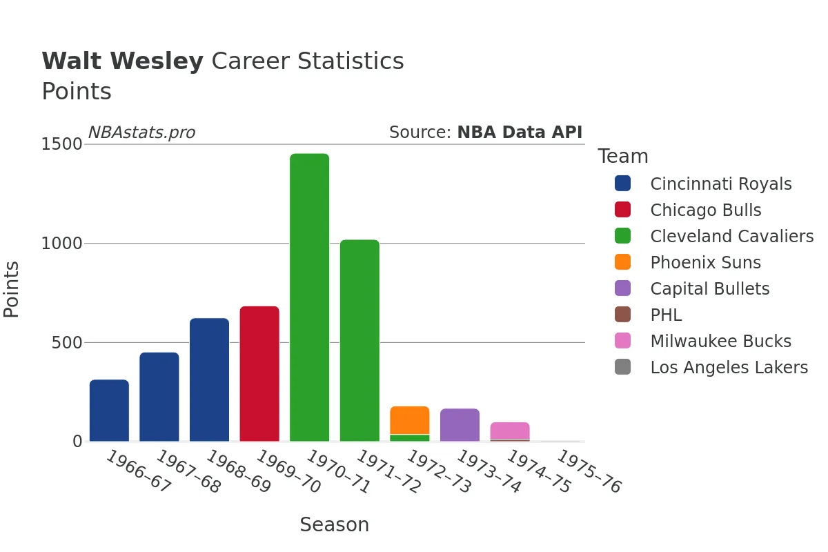 Walt Wesley Points Career Chart