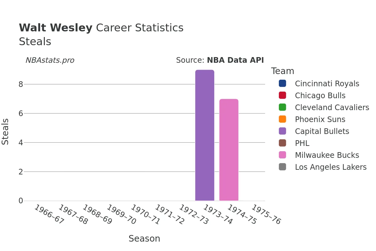 Walt Wesley Steals Career Chart