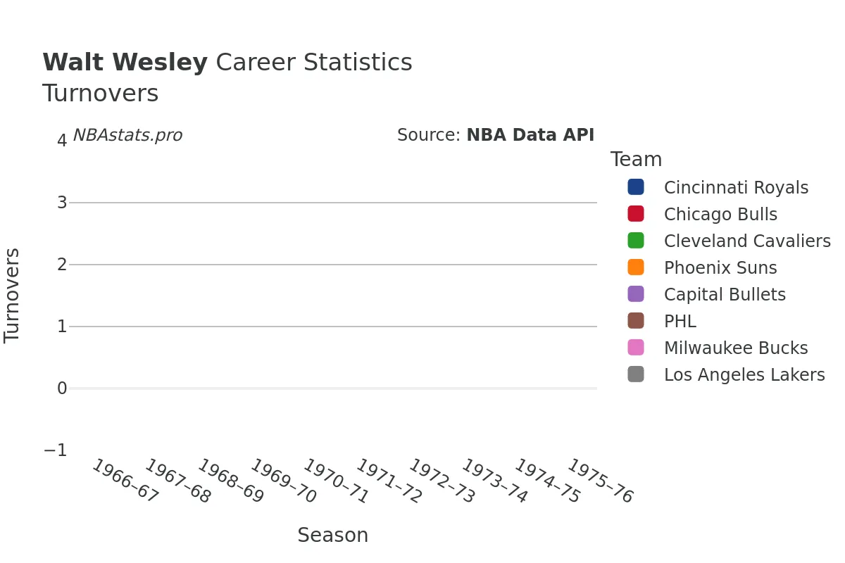 Walt Wesley Turnovers Career Chart
