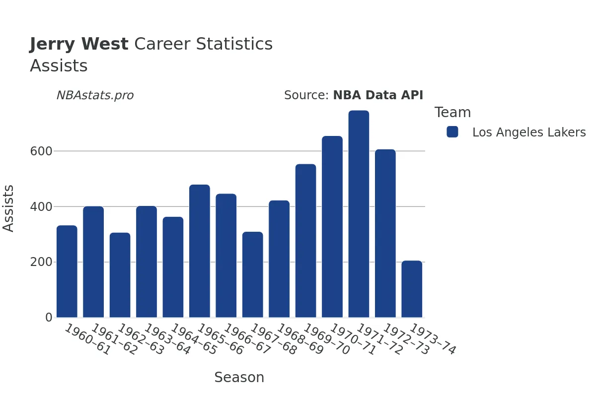 Jerry West Assists Career Chart