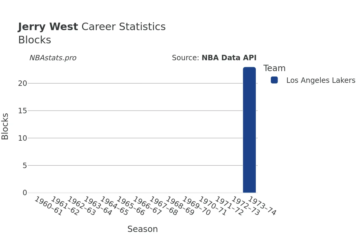 Jerry West Blocks Career Chart