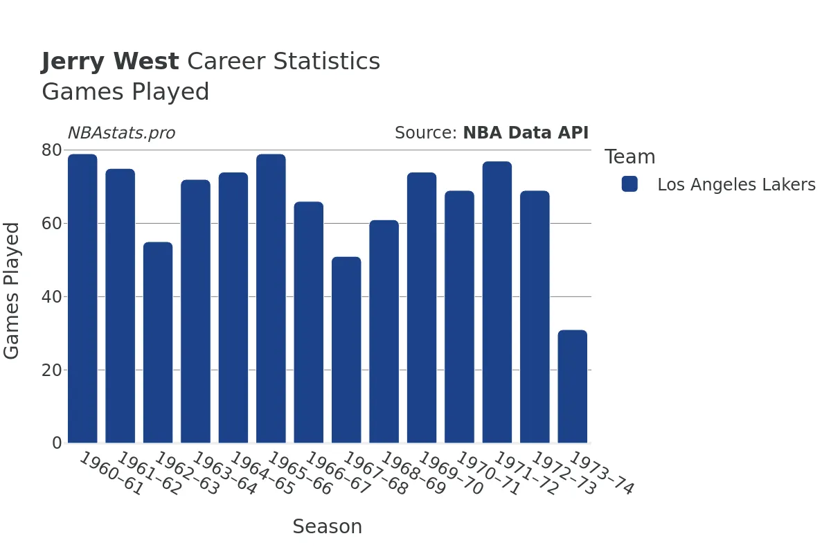 Jerry West Games–Played Career Chart