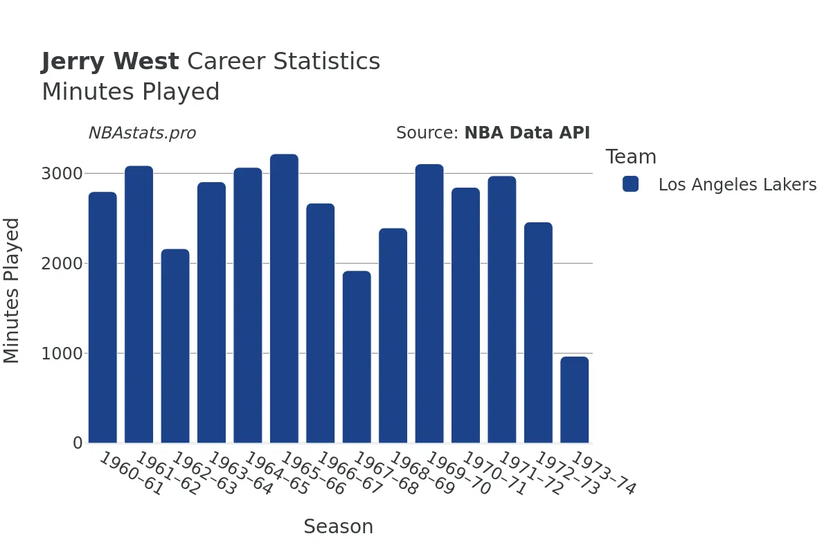 Jerry West Minutes–Played Career Chart