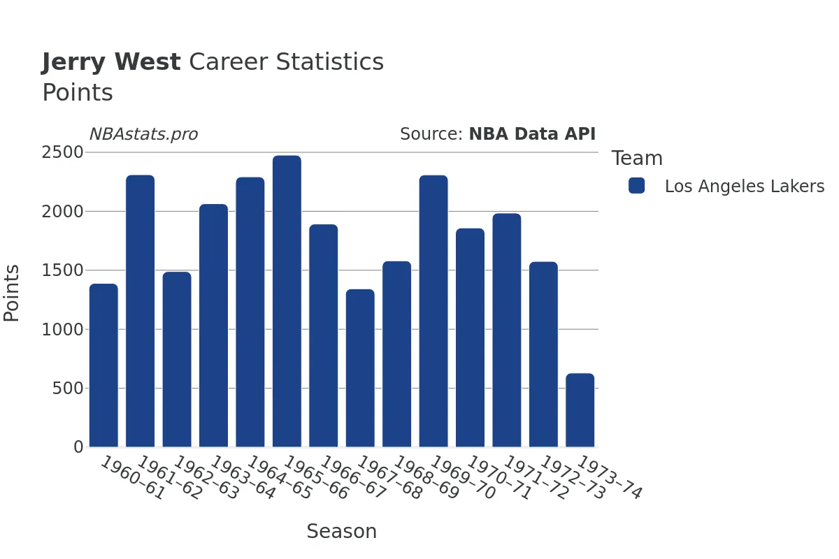 Jerry West Points Career Chart