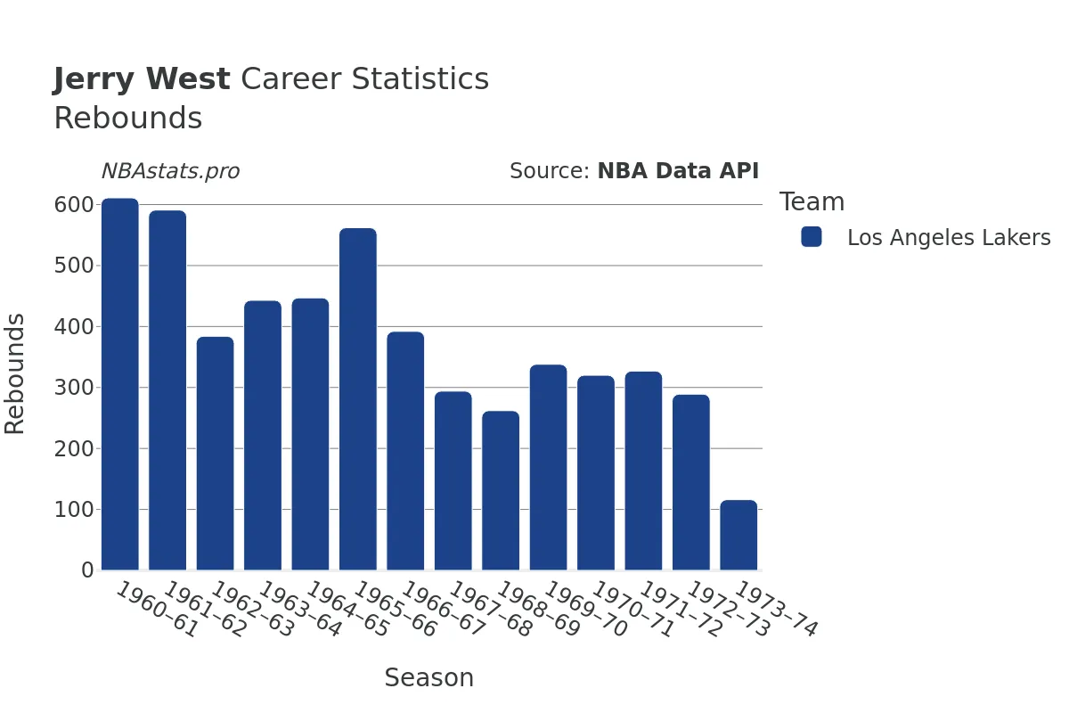 Jerry West Rebounds Career Chart