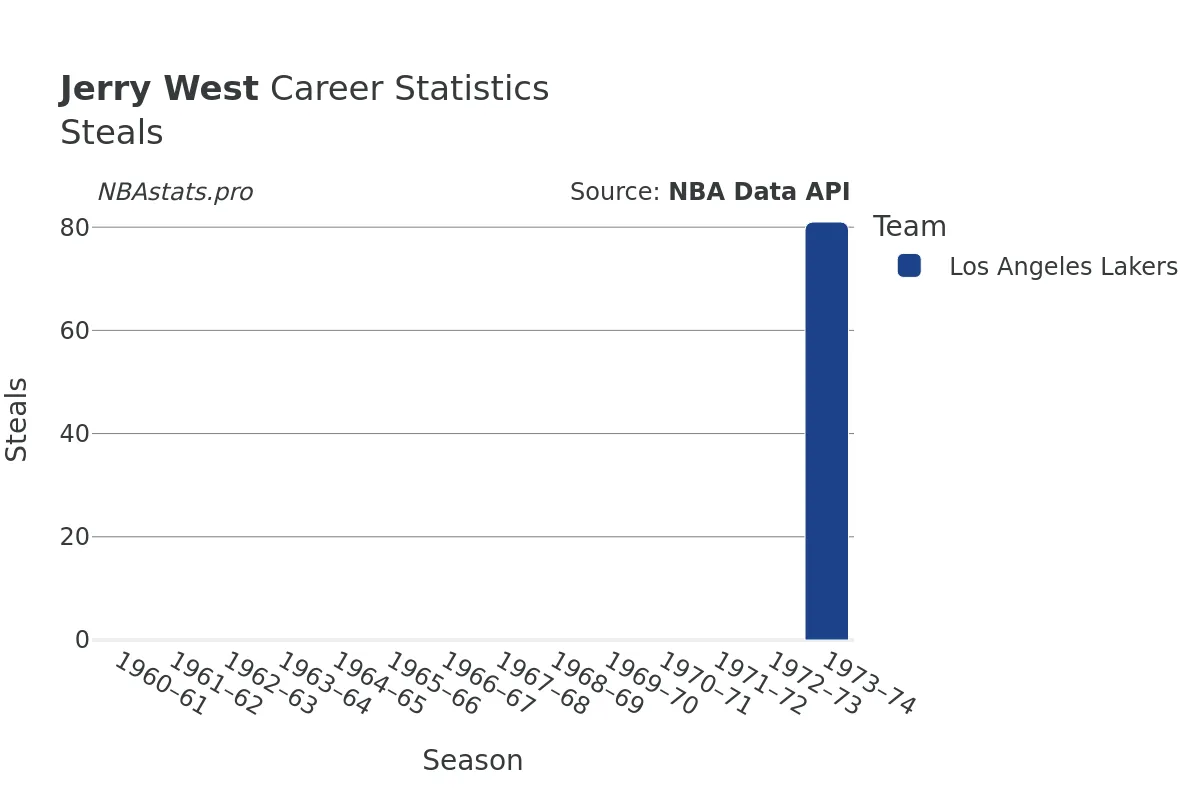 Jerry West Steals Career Chart