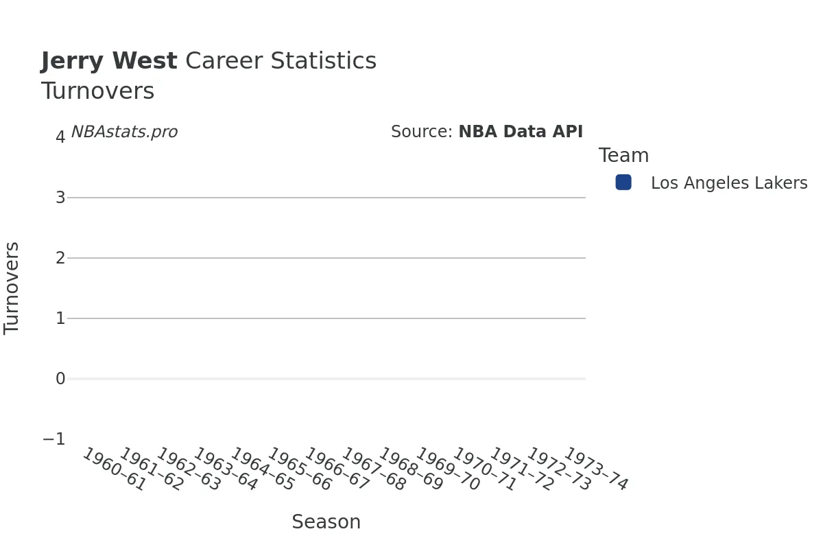 Jerry West Turnovers Career Chart