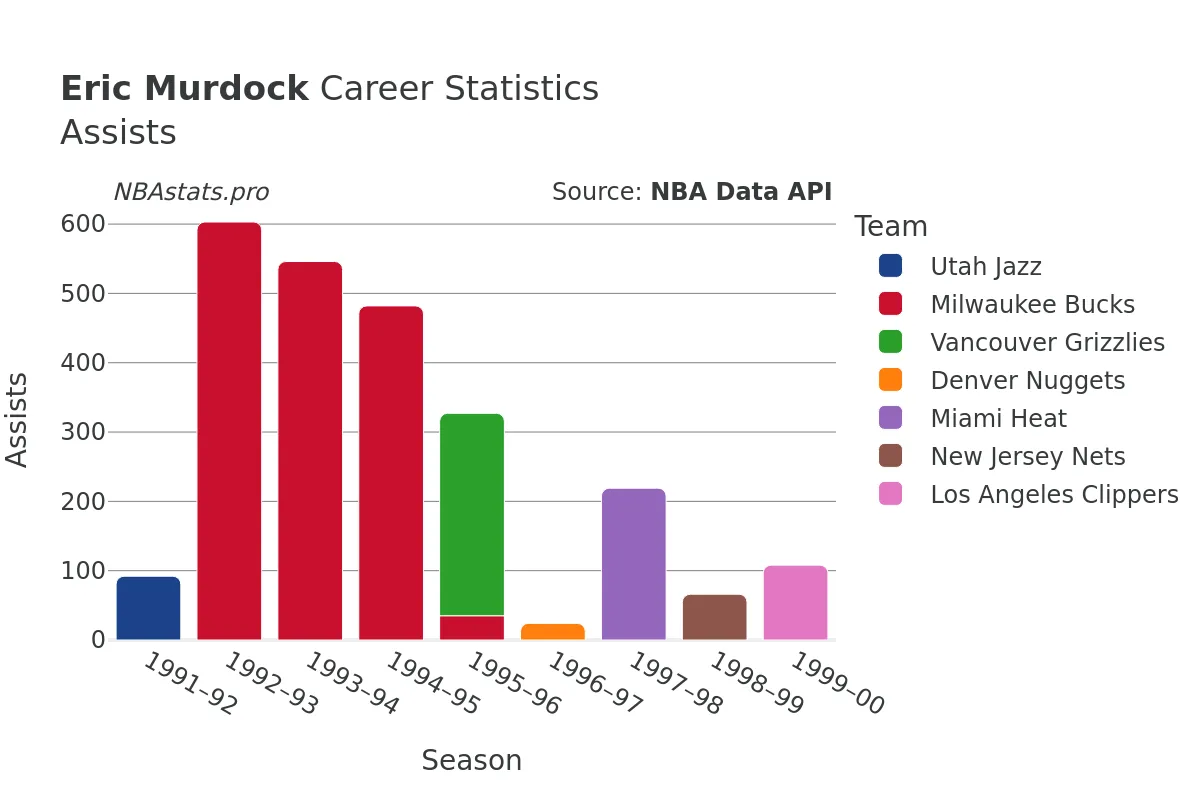 Eric Murdock Assists Career Chart