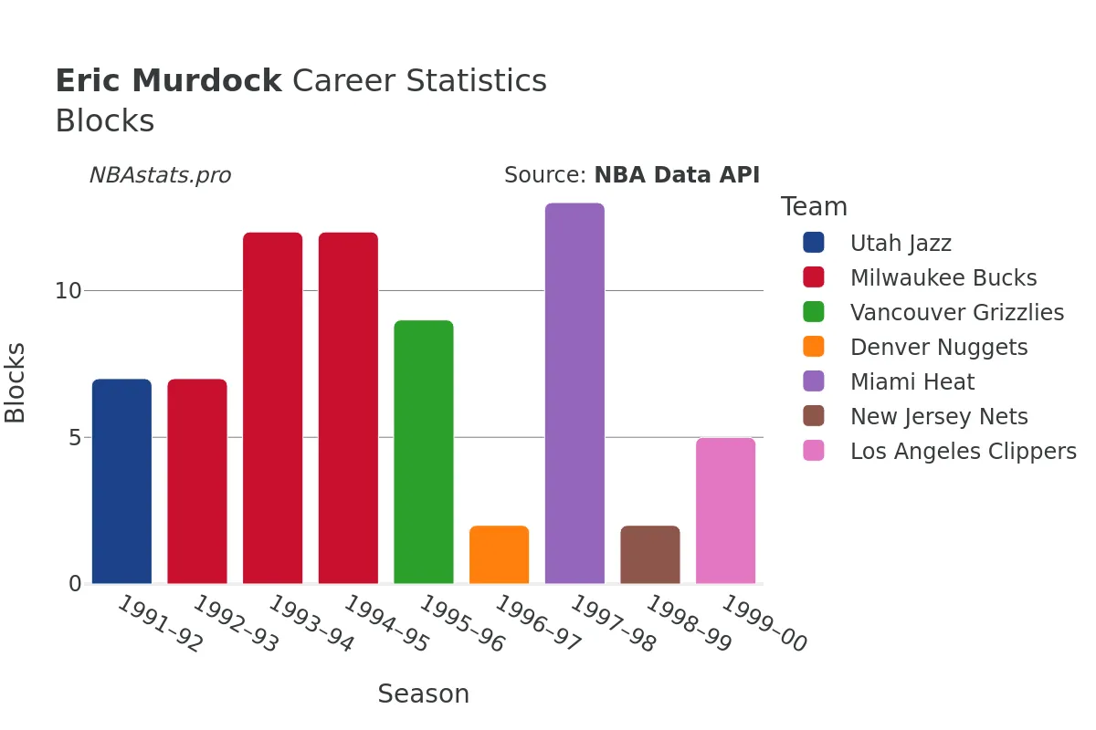 Eric Murdock Blocks Career Chart