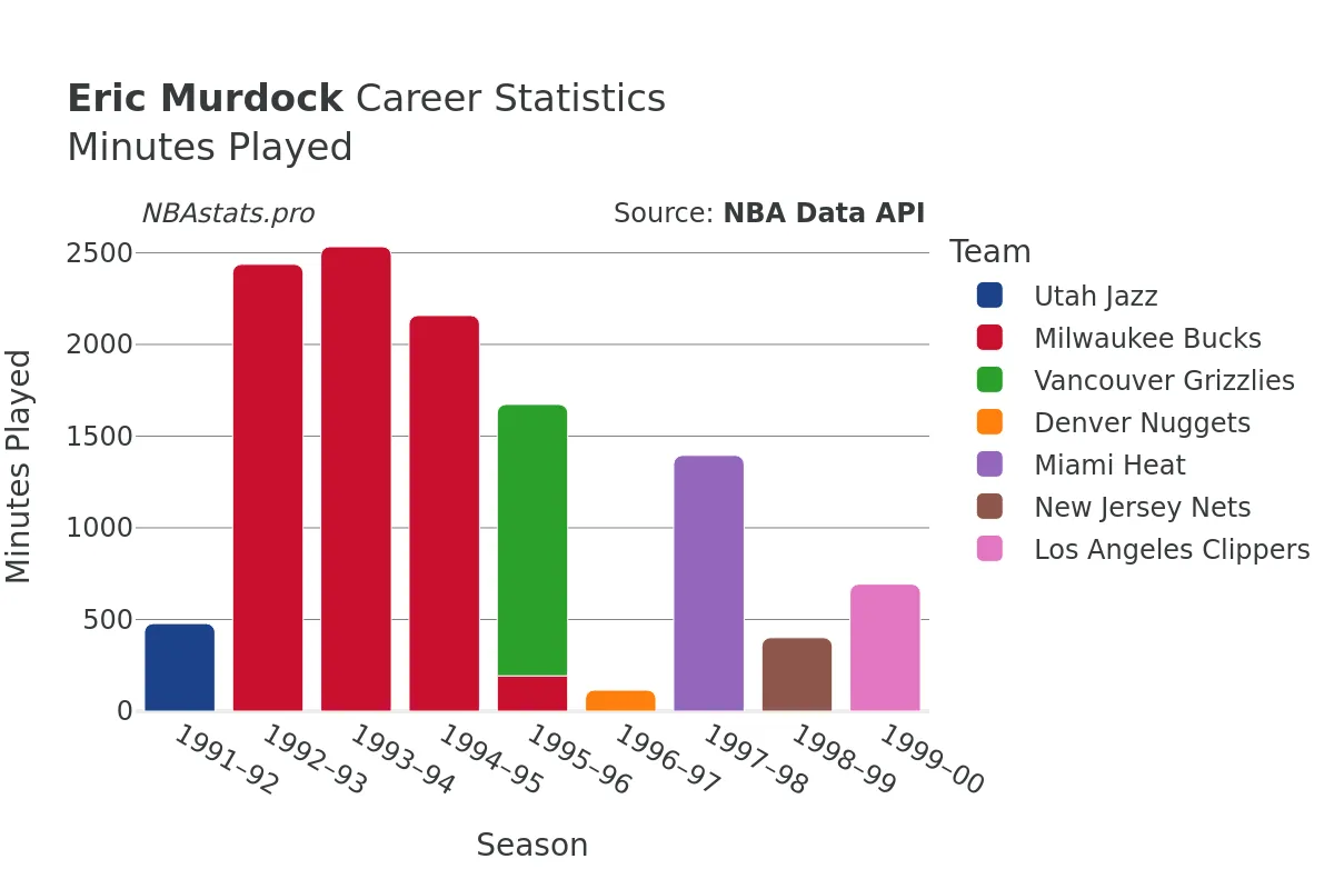 Eric Murdock Minutes–Played Career Chart