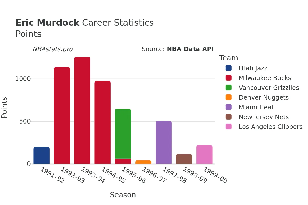 Eric Murdock Points Career Chart