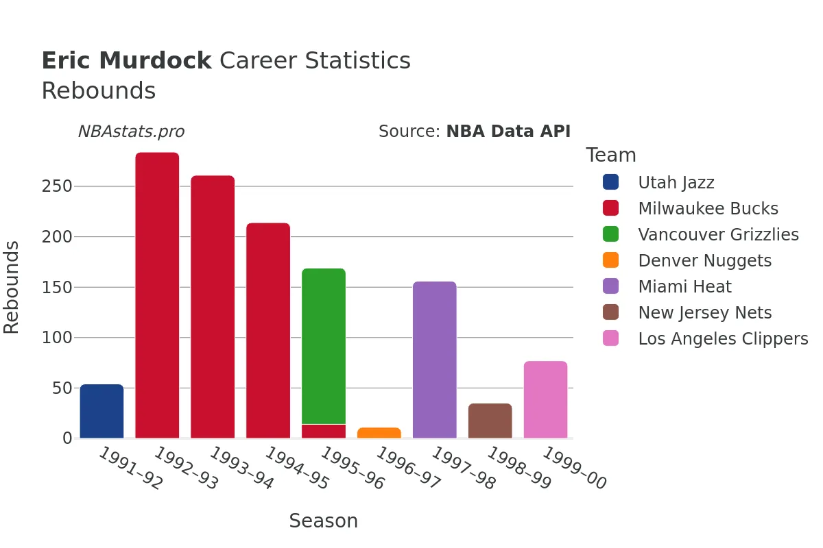 Eric Murdock Rebounds Career Chart