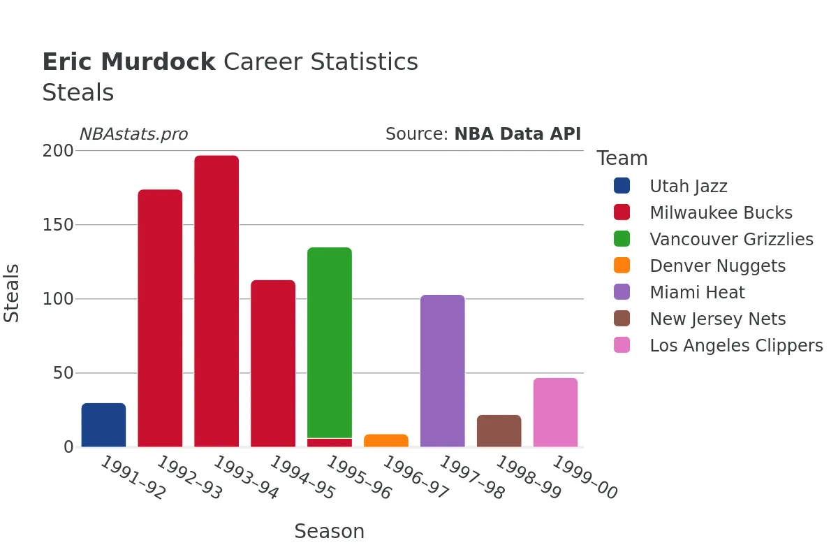 Eric Murdock Steals Career Chart