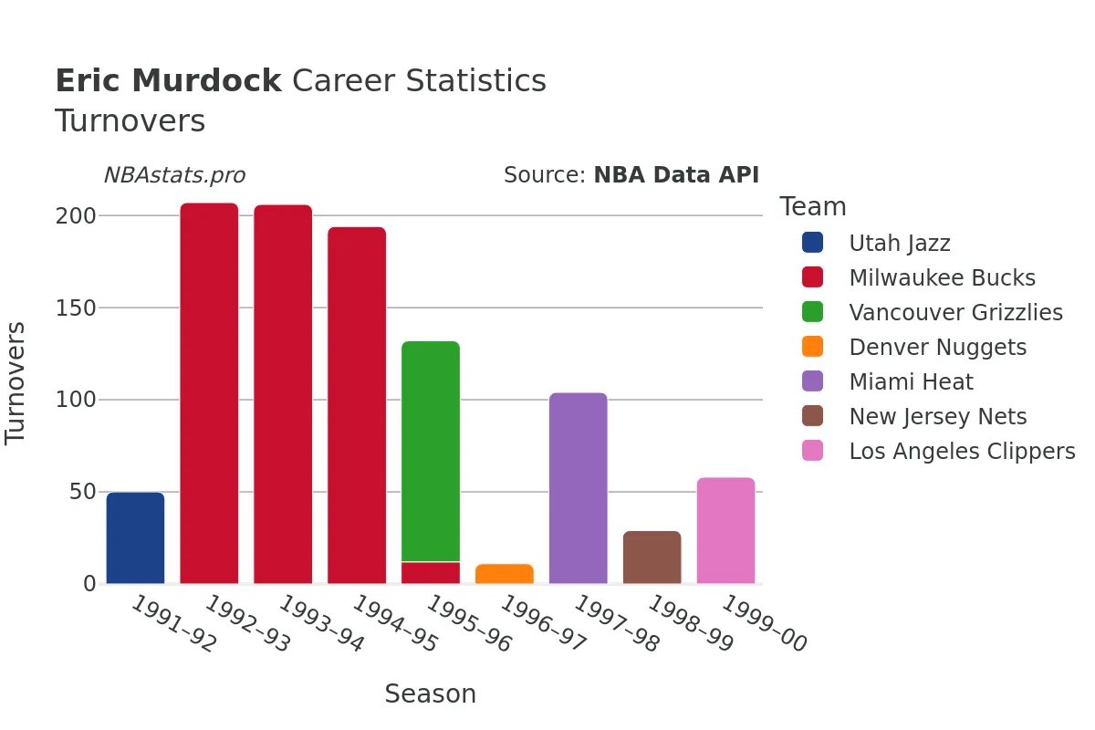 Eric Murdock Turnovers Career Chart