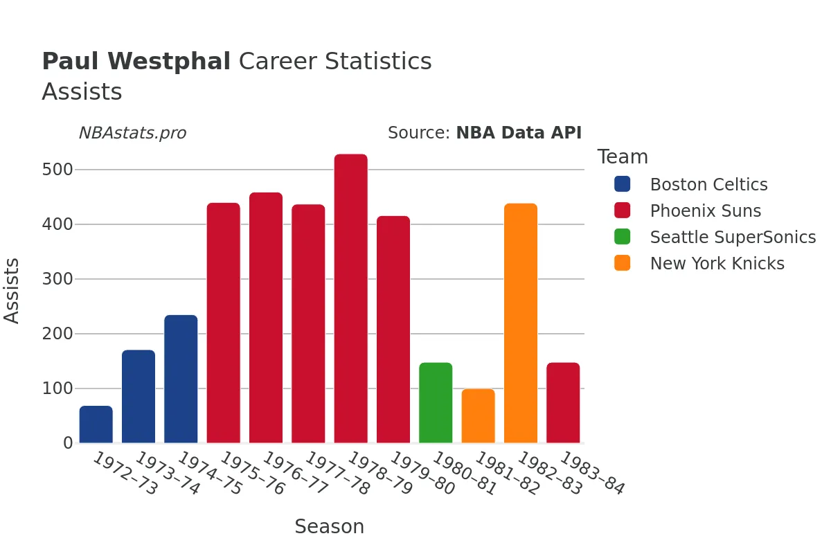 Paul Westphal Assists Career Chart