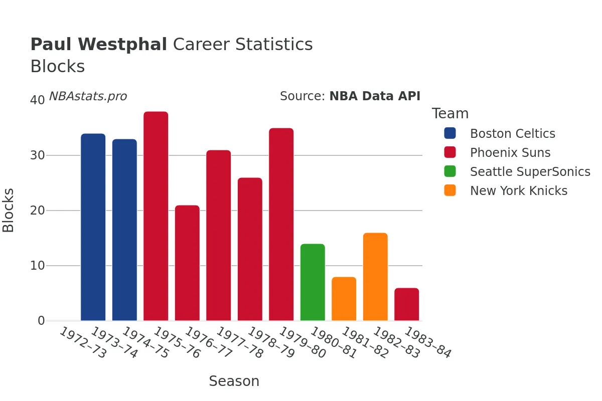 Paul Westphal Blocks Career Chart