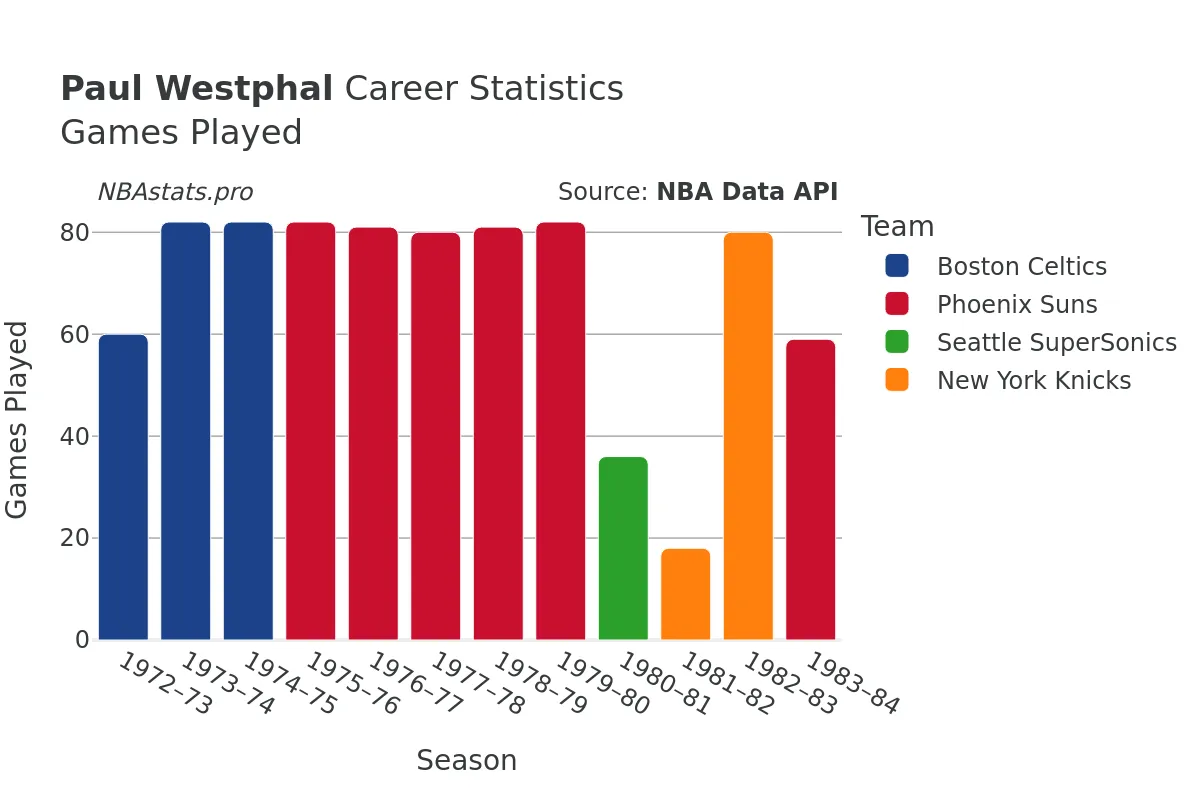 Paul Westphal Games–Played Career Chart