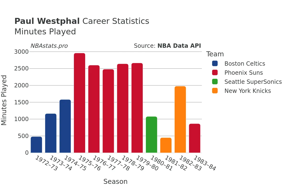 Paul Westphal Minutes–Played Career Chart