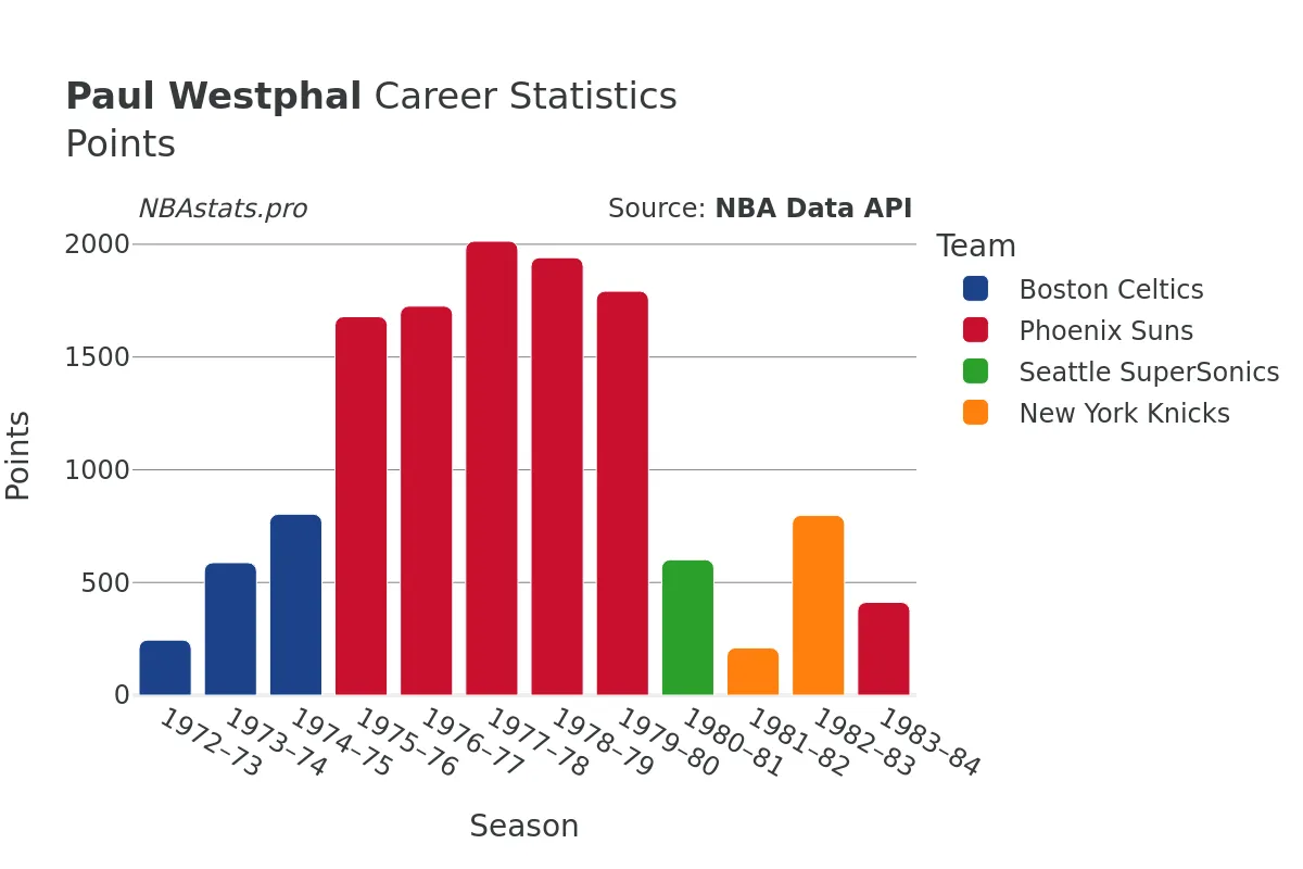 Paul Westphal Points Career Chart