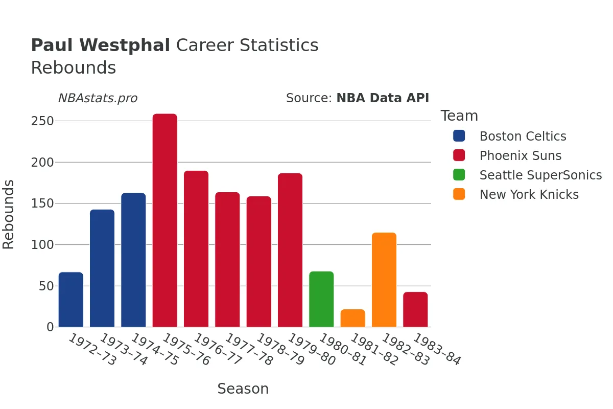 Paul Westphal Rebounds Career Chart