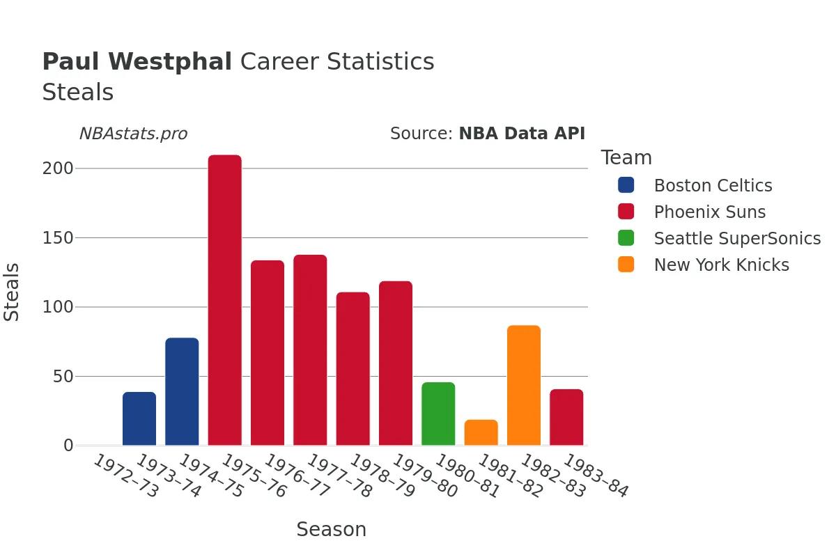 Paul Westphal Steals Career Chart