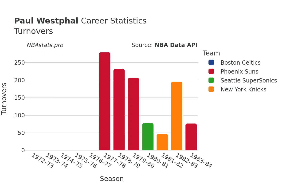 Paul Westphal Turnovers Career Chart