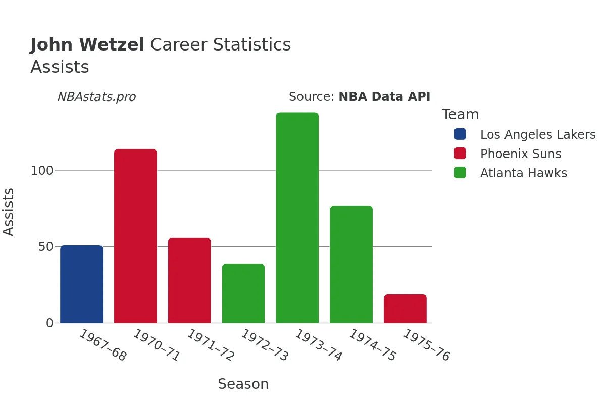 John Wetzel Assists Career Chart