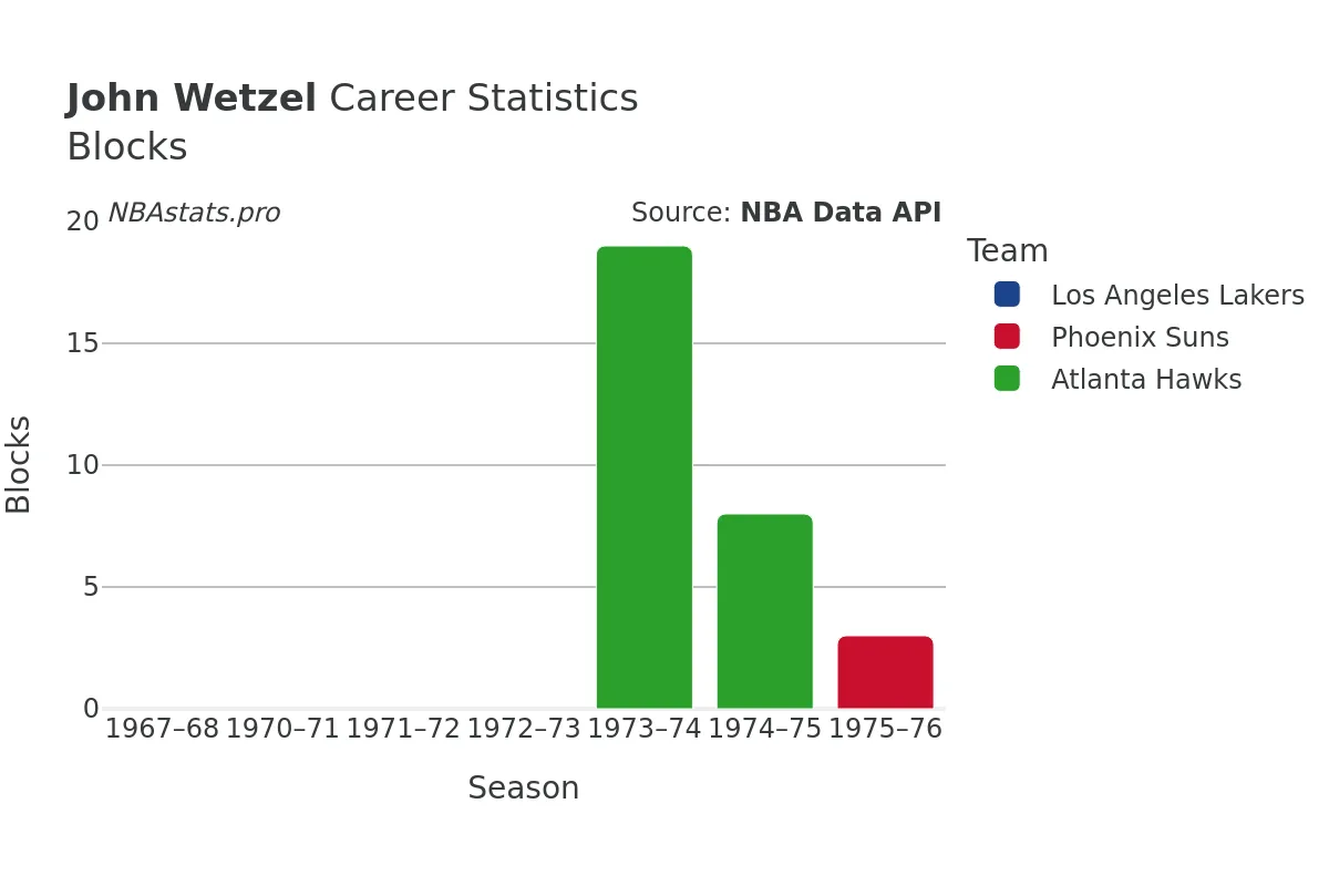 John Wetzel Blocks Career Chart