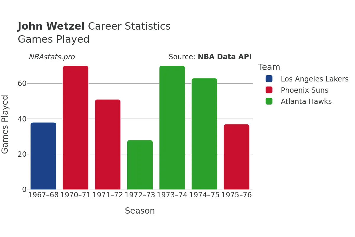 John Wetzel Games–Played Career Chart