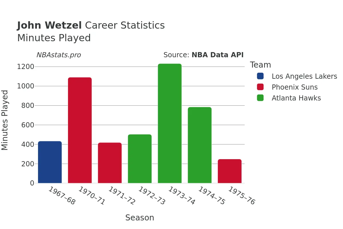 John Wetzel Minutes–Played Career Chart