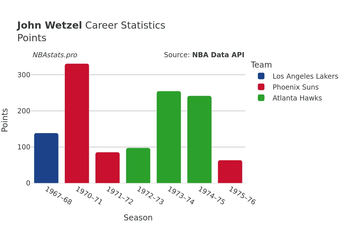 John Wetzel Points Career Chart