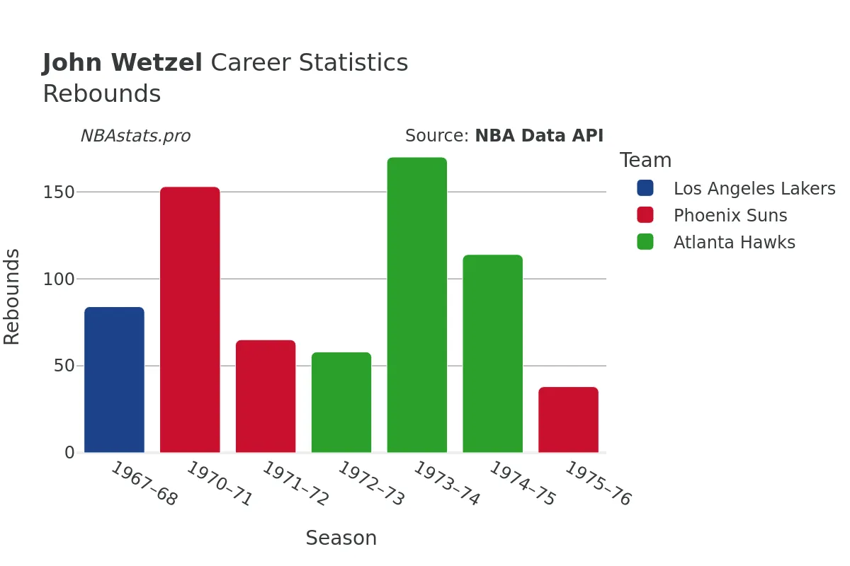 John Wetzel Rebounds Career Chart