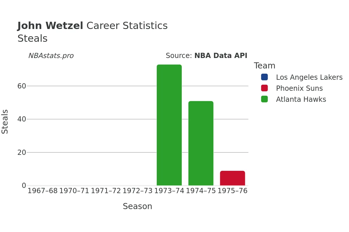 John Wetzel Steals Career Chart