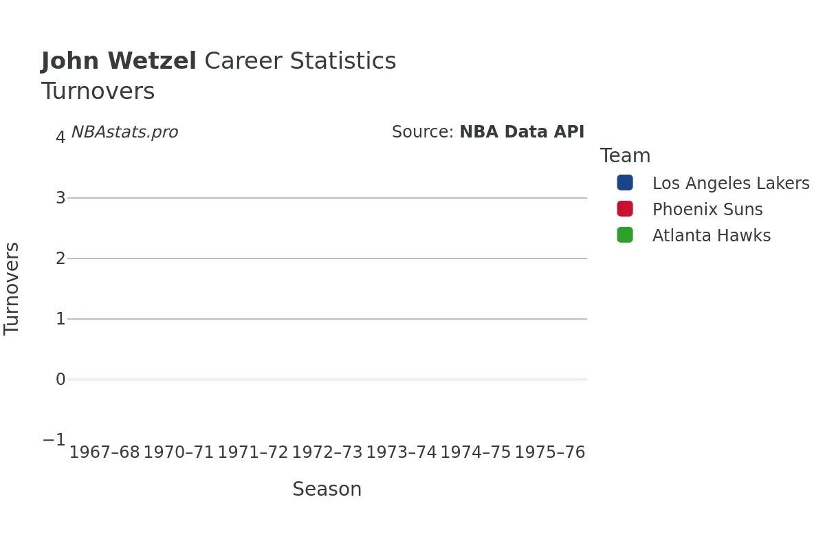 John Wetzel Turnovers Career Chart