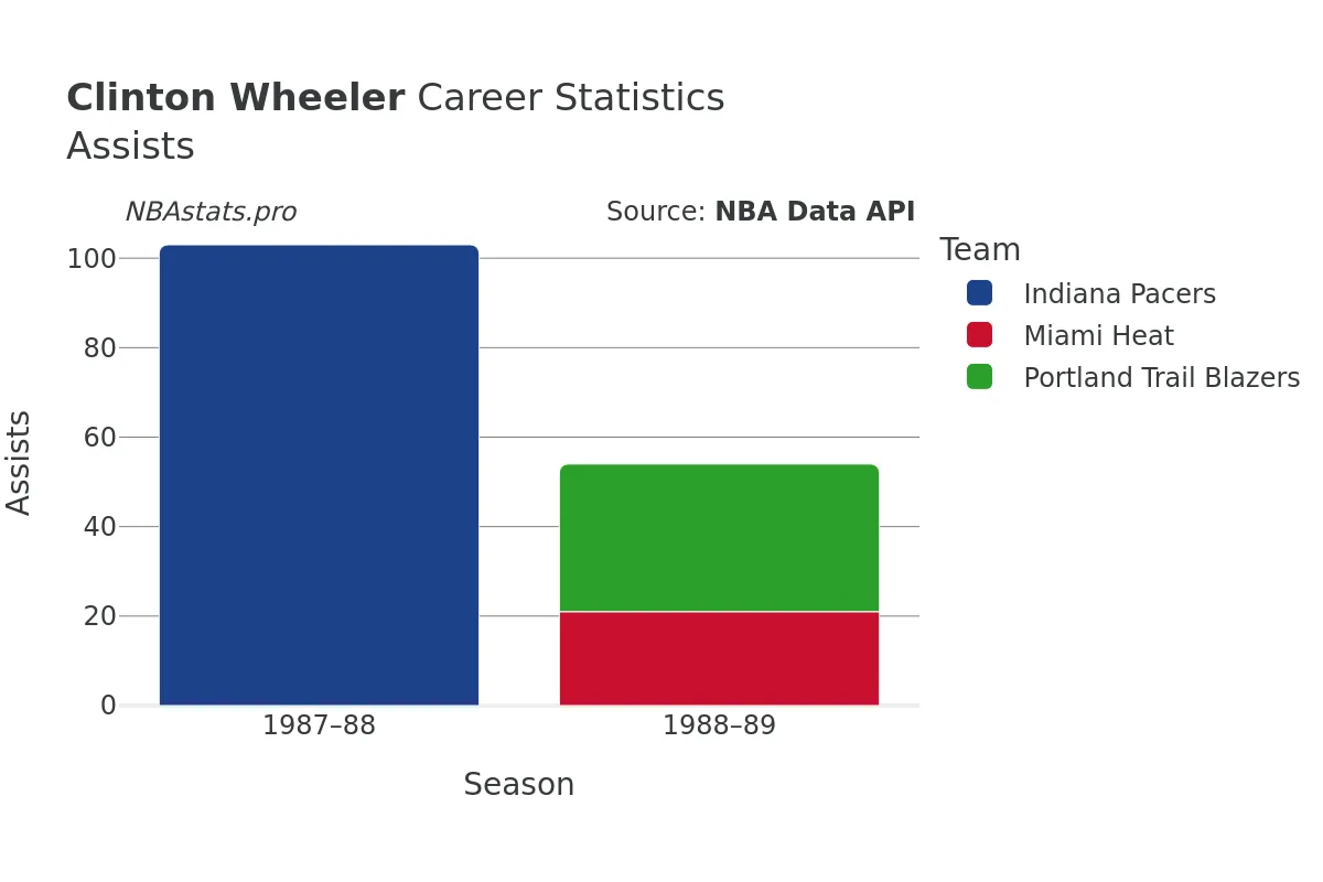 Clinton Wheeler Assists Career Chart