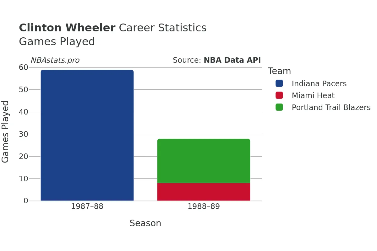 Clinton Wheeler Games–Played Career Chart