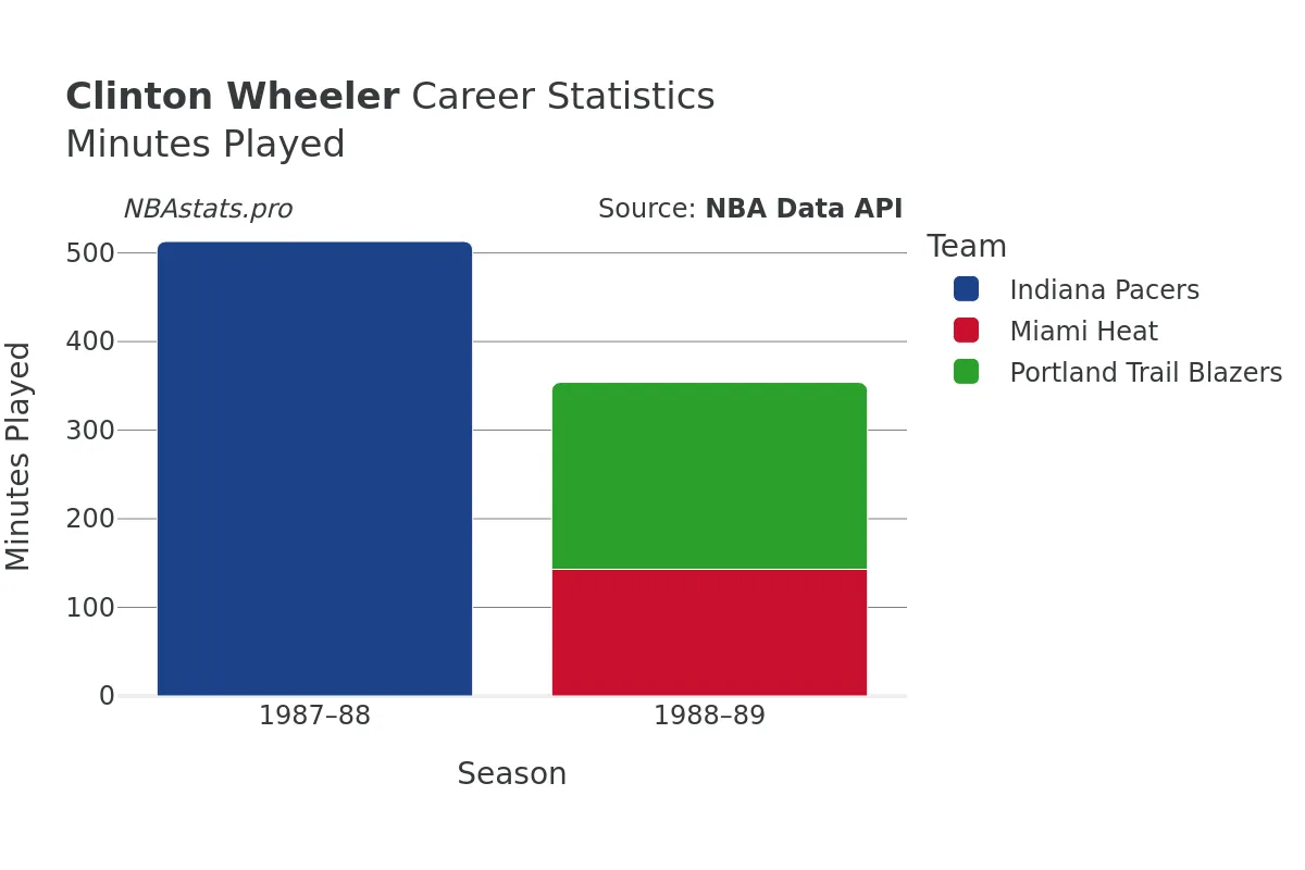 Clinton Wheeler Minutes–Played Career Chart