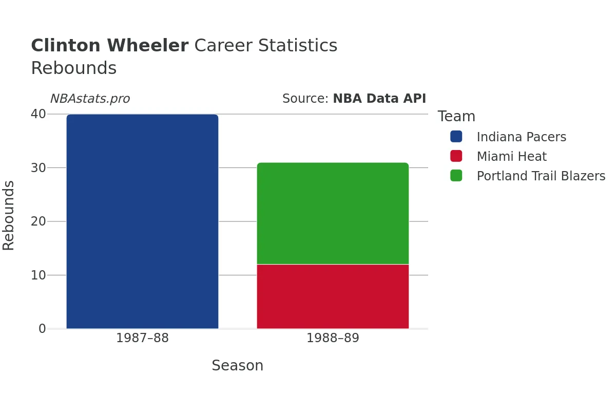 Clinton Wheeler Rebounds Career Chart