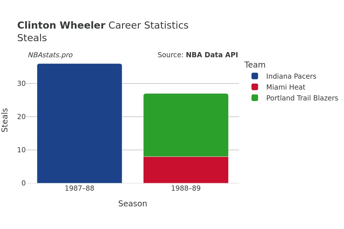 Clinton Wheeler Steals Career Chart