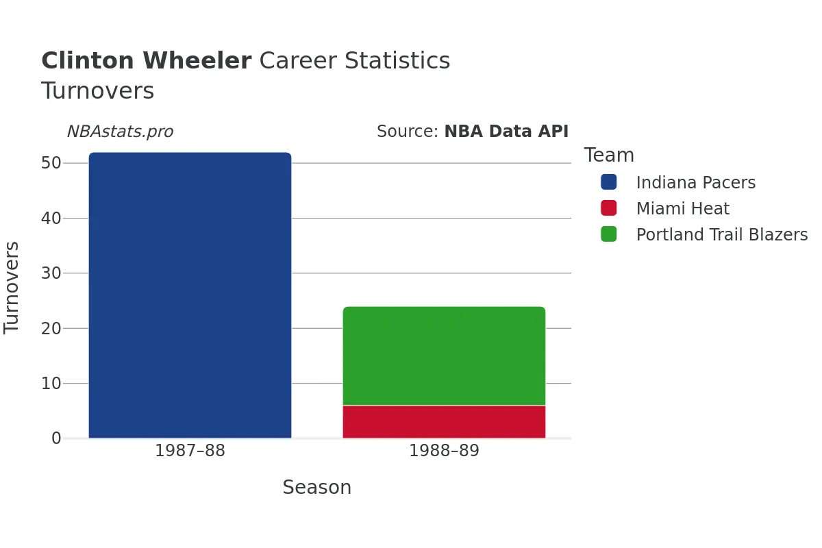 Clinton Wheeler Turnovers Career Chart