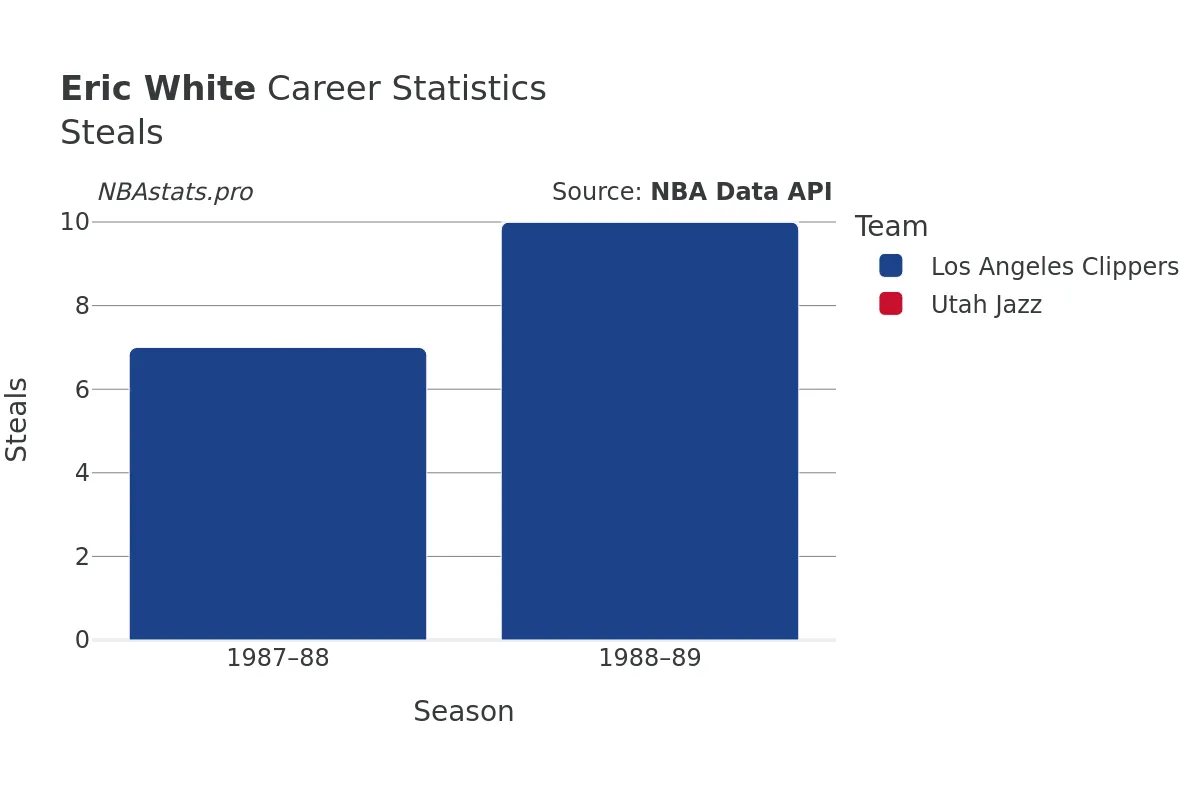 Eric White Steals Career Chart