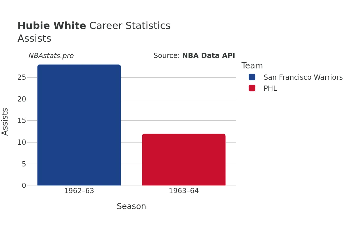 Hubie White Assists Career Chart