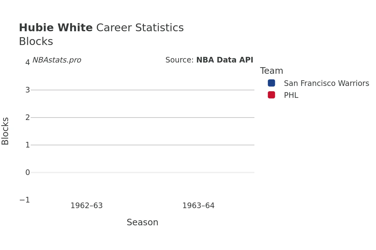 Hubie White Blocks Career Chart