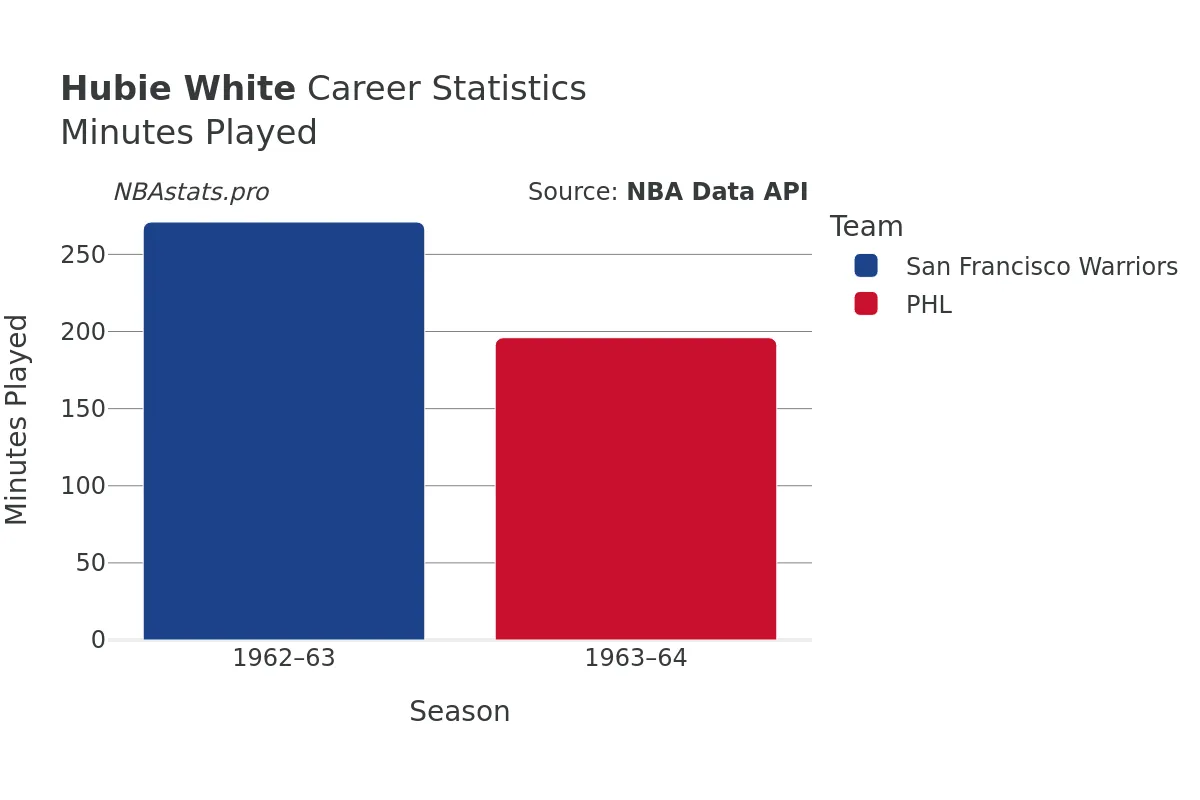 Hubie White Minutes–Played Career Chart