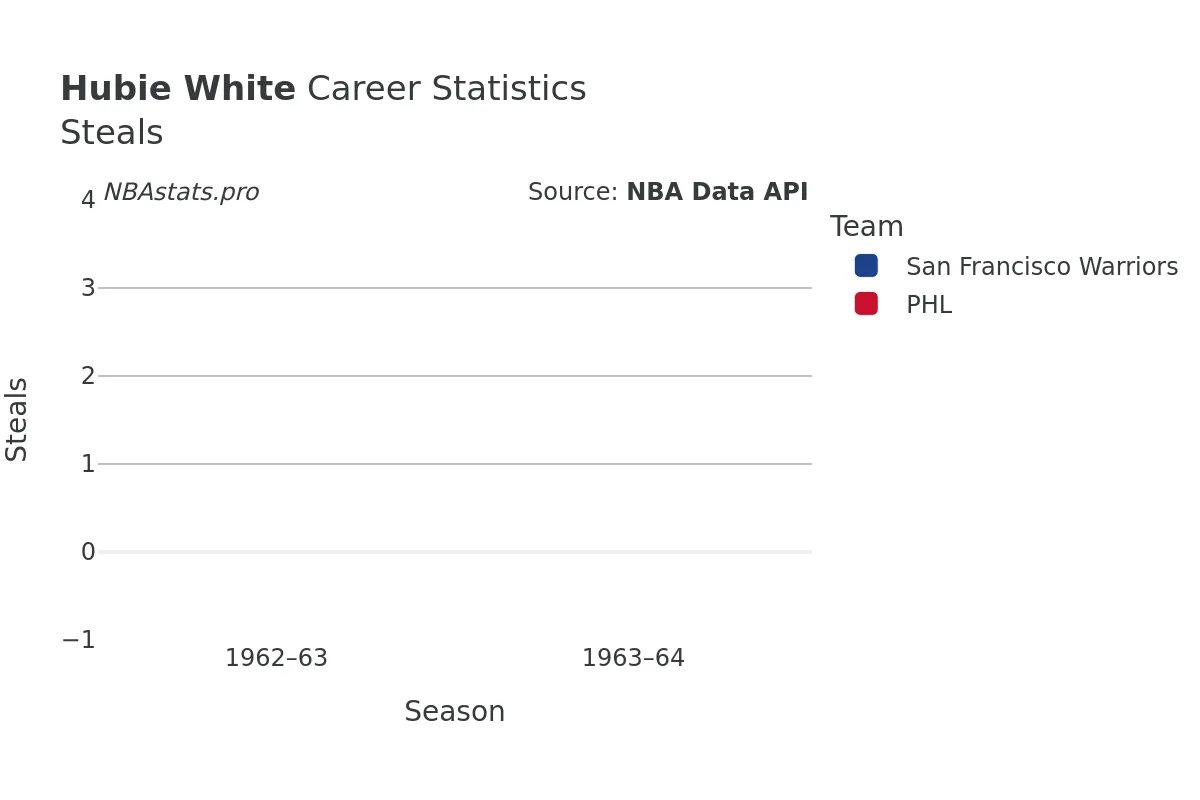 Hubie White Steals Career Chart